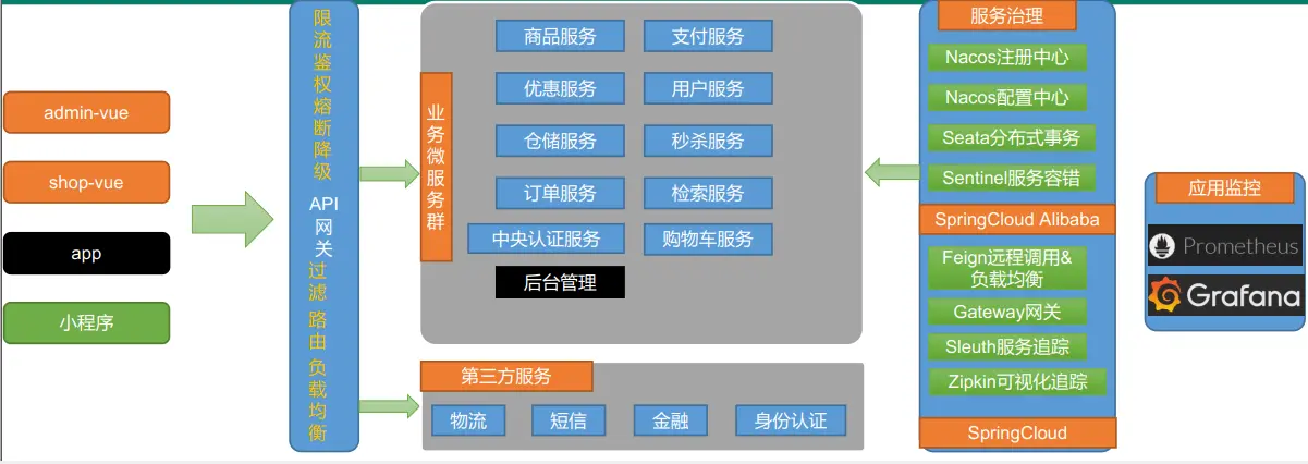 谷粒商城项目